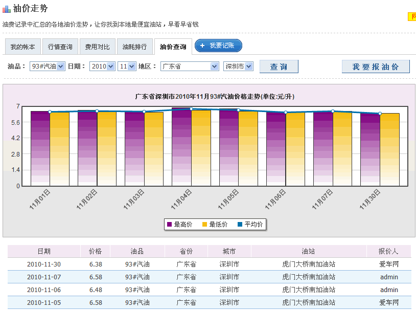 补上一张月度油价趋势