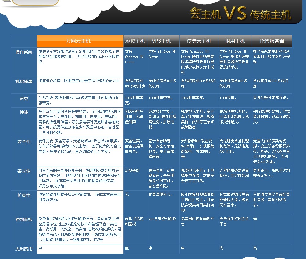 云主机VS传统主机大比拼.jpg