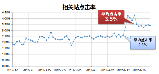 相关帖点击率.png