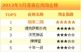 2012年5月漫游应用潜力榜.jpg