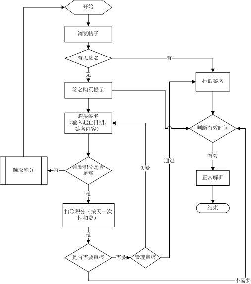 签名购买流程图.png