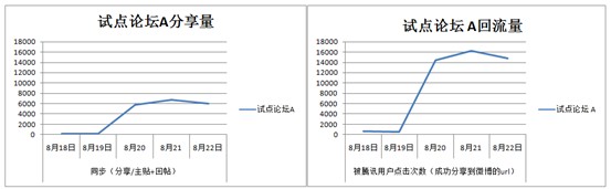 论坛AB分享量.jpg