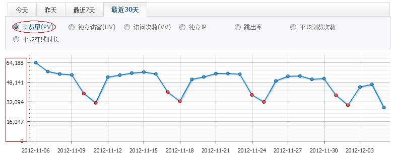 这是PV