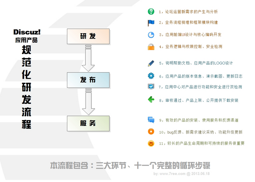 Discuz!应用产品规范化研发流程.png