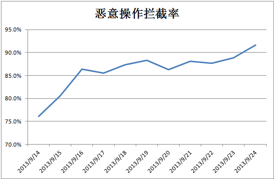 温州恶意拦截率.png