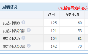 发起对话数应该大于成功对话数