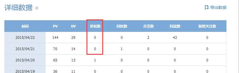数学加微社区后台统计数据