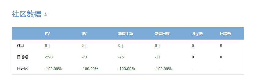 微社区数据截图