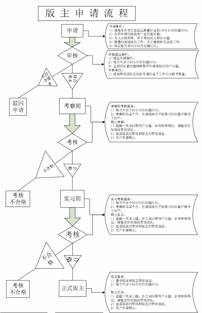 版主申请和管理流程.gif